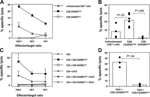 Figure 2. The alloreactive cytotoxic response mediated by LEW CD8 T cells is mainly confined to the CD45RChigh CD8 T-cell subset. Purified CD8 CD45RC subsets (106 cells/mL) from LEW rats were differentiated into effector cells by in vitro stimulation with allogeneic BN or (LEW × BN) F1 splenocytes (5 × 105/mL). Differentiation was carried out for 4 days in the presence of either exogenous IL-2 (A-B) or autologous CD4 T cells (C-D). Thereafter, effector cells were tested for their ability to kill 51Cr-labeled BN fibroblasts as described in “Materials and methods.” The contribution of MHC class I molecules in this cytotoxic response was tested by adding OX18, an anti-rat MHC class I mAb. (A, C) Results were expressed as means ± SD of the percentage of specific lysis at graded effector-target ratios. (B, D) Results were represented as the percentage of specific lysis at an effector-target ratio of 100:1. Bars represent the mean values of 6 (B) or 3 (D) individual experiments, and filled circles represent the results of each individual experiment. The statistical results of group comparisons (Mann-Whitney U test) are indicated above with horizontal lines.