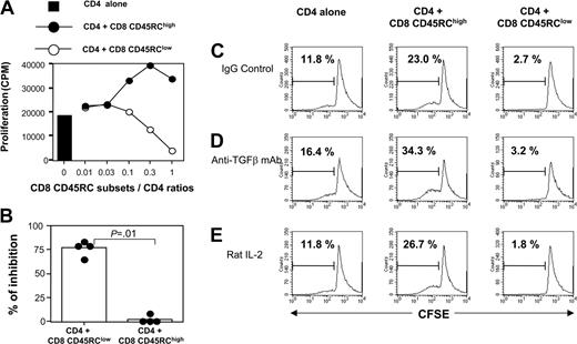 Figure 3. CD45RClow CD8 T cells suppress the proliferation of alloreactive CD4 T cells. (A) Purified naive CD4 T cells from LEW rats (5 × 105 cells/well) were stimulated for 5 days with irradiated, semiallogeneic, T-cell-depleted F1 splenocytes (2.5 × 105) either without (▪) or with variable numbers of LEW CD45RChigh (•) or CD45RClow (○) CD8 T cells. Proliferation was assessed with an 18-hour (3H)-thymidine pulse added after 4 days of culture. Similar results were obtained in 4 independent experiments. (B) Results were expressed as the percentage of inhibition of proliferation at a CD4/CD8CD45RC ratio of 1:1, considering that the proliferation of CD4 T cells without CD8 T cells is set as 100%. Bars represent the mean values of 4 individual experiments, and filled circles represent the results of each individual experiment. (C-E) CFSE-labeled naive CD4 T cells from LEW rats were stimulated for 5 days with irradiated semiallogeneic T-cell-depleted F1 splenocytes. Stimulation took place without (left panels) or with either LEW CD45RChigh (middle panels) or CD45RClow (right panels) CD8 T cells added at a 1:1 ratio. Isotype control (C) or anti-TGFβ (D) mAbs (50 μg/mL) or exogenous IL-2 (E) (10 U/mL) was added on day 0. The division of CD4 T cells was assessed by flow cytometry by gating on CD4 T cells. The percentage in each plot represents dividing CD4 T cells. These data are representative of 3 independent experiments.