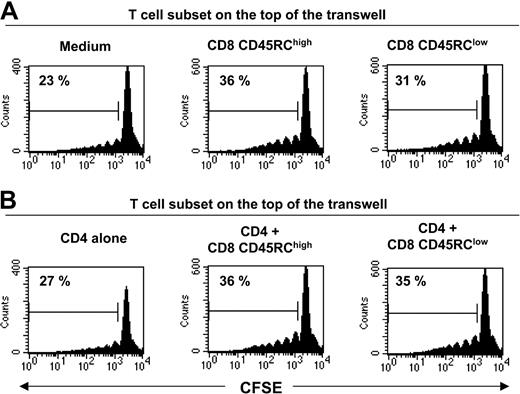 Figure 4. Soluble factors do not play a significant role in the suppression mediated by CD45RClow CD8 T cells. Transwell culture experiments. CFSE-labeled CD4 T cells from LEW rats (5 × 105 cells/well) were placed in the bottom well. They were separated by a 0.45-μM pore size membrane from an equal number of either LEW CD8 CD45RClow, CD8 CD45RChigh, and CD4 T cells or cocultures of CD4 T cells with either CD8 CD45RClow or CD8 CD45RChigh T cells (top well). Cells were stimulated with irradiated, T-cell depleted, BN splenocytes for 5 days. CD4 T-cell division was assessed by flow cytometry by gating on CD4 T cells. The percentage in each plot represents dividing T cells. Data are representative of 2 independent experiments.