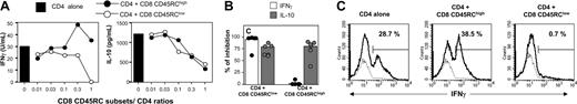Figure 5. CD45RClow CD8 T cells inhibit the differentiation of alloreactive CD4 T cells into IFNγ-producing T cells. (A) Purified CD4 T cells from LEW rats (5 × 105 cells/well) were stimulated with irradiated allogeneic, T-cell-depleted, BN splenocytes (2.5 × 105) either without (▪) or with variable numbers of LEW CD45RChigh (•) or CD45RClow (○) CD8 T cells. Tissue culture supernatants were collected on day 5 after allogeneic stimulation and assayed for IFNγ (left panel) and IL-10 (right panel) titer using capture ELISA. Similar results were obtained in 8 different experiments. (B) Results were expressed as the percentage of inhibition of IFNγ (□) and IL-10 (▦) production at a CD4/CD8 CD45RC subsets ratio of 1:1. The cytokine production by CD4 T cells activated without CD8 T cells was set as 100% of the response. Bars represent the mean values of 7 individual experiments, and filled circles represent the results of each individual experiment. (C) Purified CD4 T cells from LEW rats were stimulated with irradiated allogeneic, T-cell-depleted BN splenocytes, either with or without LEW CD45RChigh or CD45RClow CD8 T cells added at a 1:1 ratio. T-cell blasts were collected after 96 hours of culture and were stimulated with phorbol myristate acetate (PMA) and ionomycin for 4 hours. Brefeldin A was added for the last 2 hours of incubation and staining was performed using anti-CD4 mAb and FITC anti-IFNγ, PE anti-IL-4, or PE anti-IL-10, as indicated in “Materials and methods.” The percentage of IFNγ-producing cells was enumerated after gating on CD4 T cells and is indicated in each plot. The dotted lines represent the isotype control Ab labeling. These data are representative of 3 independent experiments.