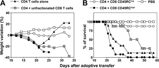 Figure 6. CD45RClow CD8 T cells prevent graft-versus-host disease (GvHD) induced by allogeneic CD4 T cells. Purified CD4 T cells from LEW rats (6 × 106 cells/rat) were transferred into (LEW × BN) F1 rats 24 hours after total body irradiation (4.5 grays) either alone (group 1, ▴; n = 10), or in combination with 3 × 106 LEW CD45RChigh CD8 T cells (group 2, ▪, n = 10), CD45RClow CD8 T cells (group 3, ○, n = 11), or unfractionated CD8 T cells (group 4, ⊠, n = 7). Control rats were irradiated and injected with PBS (□, n = 4). Recipients were examined for induction of acute GvHD as revealed by weight loss and mortality. The comparison of maximal weight loss by ANOVA revealed statistical differences between the following groups: group 1/group 3: P < .01; group 1/group 4: P < .05; group 2/group 3: P < .01; group 2/group 4: P < .05; and group 3/group 4: P < .01. The statistical analysis of survival using χ2 test showed statistical differences between the following groups: group 1/group 3: P < .01; group 2/group 3: P < .01; and group 3/group 4: P < .01.