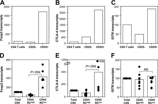 Figure 7. Foxp3 and CTLA-4 are selectively expressed by CD45RClow CD8 T cells. Purified CD4 CD25 T-cell subsets from LEW rats (upper panels) and CD8 CD45RC T-cell subsets (lower panels) were tested for their expression of Foxp3 (A, D), CTLA-4 (B, E), and GITR (C, F) by quantitative RT-PCR as described in “Materials and methods.” The results shown for CD4 T-cell subsets are from 1 representative experiment of 2. The results shown for CD8 T-cell subsets are from 6 to 8 independent experiments. Bars represent the mean values, and filled circles represent the results of each individual experiment. The statistical results of group comparisons (Mann-Whitney U test) are indicated above by horizontal lines.