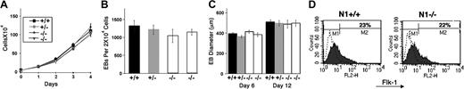 Figure 1. Notch1-deficient ES cell lines (Notch1in32 allele) exhibit no defect in proliferation, embryoid body (EB) plating efficiency or growth, or differentiation of the early flk1+ population. (A) ES cell proliferation curve. ES cells were plated on day 0 at a density of 5 × 104 cells/mL in 24-well plates. On subsequent days, samples were trypsinized and total cell numbers counted. Values represent the average of 3 samples and error bars indicate standard deviation (SD). Wild-type (+/+), heterozygous (+/–), and 2 independently derived null ES lines (–/–) are shown. (B-C) ES cells, predifferentiated for 2 days without the STO-neo feeder layer but in the presence of LIF, were trypsinized and plated in methylcellulose without exogenous cytokines (B) or in liquid suspension culture (C), at a density of 2 × 104 cells/mL. Total number of EBs were counted at day 4 (B). At days 6 and 12, EBs were pooled and the maximum diameters of at least 30 EBs were measured for each sample (C). Values represent the average of 3 replicate platings from one experiment and error bars indicate SD. Similar results were obtained for several independent experiments. Wild type (+/+), Notch1 heterozygous (+/–), and 2 independently derived Notch1 null (–/–) ES cell lines. (D) FACS analysis of flk-1 expression in Notch1–/– and Notch1+/– EBs differentiated for 3.75 days. EBs were dissociated to single-cell suspension and stained with an antibody to flk-1, conjugated to phycoerythrin. The profile indicated by a dotted line represents unstained EB cells. Similar results were obtained in 2 independent experiments, and with additional Notch1–/– and control cell lines. Percentage of cells in the M2 window is shown.