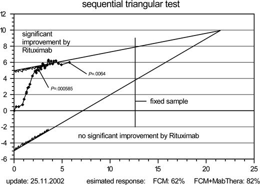 Figure 1. Development of the one-sided sequential test of FCM versus R-FCM over study time in patients treated according to protocol.
