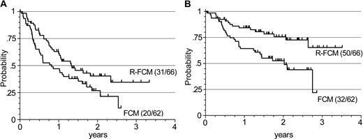 Figure 2. Progression-free survival and overall survival after start of therapy for FCM or R-FCM. (A) Progression-free survival; (B) overall survival. The estimated median PFS is 16 months for R-FCM as compared with 10 months for FCM (P = .0381). The median OS is not reached for R-FCM as compared with 24 months (estimated) for FCM (P = .0030).