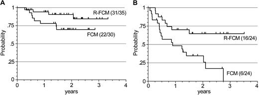 Figure 3. Overall survival after start of therapy for patients with follicular lymphomas and mantle cell lymphomas randomized for FCM or R-FCM. (A) Follicular lymphoma (FL); (B) mantle cell lymphoma (MCL). In FL the median overall survival (OS) is not reached in both groups. At 2 years the estimated OS is 90% in R-FCM as compared with 70% on the FCM arm (P = .0943). In patients with MCL randomized for R-FCM the median OS is not reached as compared with 11 months (estimated) on the FCM arm (P = .0042).