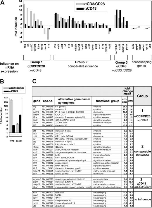 Figure 2. Comparative microarray analysis of gene expression induced by CD43 or T-cell costimulation. Human peripheral T cells were either left untreated or stimulated for 4 hours with αCD43 or αCD3/CD28 antibodies. Gene expression of 110 inflammatory genes was analyzed by DNA microarrays. (A) The average induction factor obtained from 2 independent experiments is shown for the indicated genes. According to the relative potency of T-cell costimulation compared with CD43 ligation to induce gene expression, the genes are placed into 3 groups.1-3 Only genes that were regulated more than 1.4-fold are displayed; this threshold is also indicated by the dashed line. Group 1 or group 3 genes are induced by 1 stimulus 2-fold or more in comparison to the other stimulus. (B) mRNA expression of the group 1 gene IFNγ and the group 3 gene IL-8 was determined by real-time PCR and normalized for the expression of β-actin. Data are expressed as -fold change relative to the unstimulated control. Bars represent means ± SD from triplicate determinations. (C) Complete set of results obtained from the 2 donors. Gene names and accession numbers are taken from the RefSeq database, numerical values of induction factors are given. The numbers in the right column refer to the groups of genes as defined in panel A.