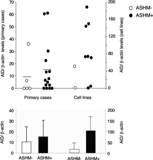 Figure 6. Lack of correlation between AID protein levels and ASHM in DLBCL. (Top) AID protein expression levels in DLBCL samples displaying (•) or lacking (○) ASHM, as defined by the presence of mutations in PIM1, PAX5, cMYC, and RhoH/TTF. AID protein levels were measured by Western blot analysis and normalized for β-actin as described in “Materials and methods.” (Bottom) Histograms show the average expression levels in the 2 groups. Error bars indicate standard deviations.