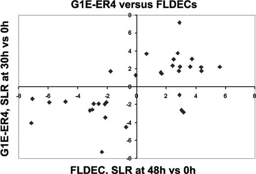 Figure 3. Concordance of gene expression during terminal maturation of G1E-ER4 cells and primary fetal liver–derived erythroid cells (FLDECs). Signal log ratio (SLR) of transcript levels in differentiated versus undifferentiated G1E-ER4 cells (Y-axis, 0 versus 30 hours) and FLDECs3 induced to undergo erythroid maturation (X-axis, 0 versus 48 hours). Each symbol represents one gene that met nonbiased filtering criteria (SLR > 2, P < .005, threshold 100 in both systems). Top right and bottom left quadrants show transcripts with concordant expression trends in both experimental systems: bottom left quadrant (down-regulated in both): Brca2, Cdc20, Hsp60, Mybl2, Gstp2, Msh2, Akt (Pkb), Myb, Myc, Kit, Pcna, Mre11a, Nme2; top right quadrant (up-regulated in both): Ccng2, Pim1, Ube2b (Hr6b), Zfp36, Gadd45a, Prkcd, Bcl2l (Bcl-XL), Ddit3 (Chop10), Mafk, U2af1-rs1, Cdkn1b, Mad, Csf2rb2. Transcripts not expressed concordantly in both systems: bottom right quadrant: Slc2a1, Pold1, Il4ra; top left quadrant: Myln, Ccnd3. An expanded description of these genes is available in supplemental data.49