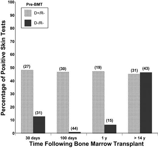 Figure 1. Percentage of positive skin tests after transplantation in recipients of bone marrow from atopic donors. Skin tests were categorized according to the results of pretransplantation skin testing in the donor and recipient. The results of skin tests that were positive in the donor and negative in the recipient (D+/R–) and negative in the donor and recipient (D–/R–) are shown. At the level of individual skin tests, there was initially a high rate of adoptive transfer of allergen-specific IgE from donor to recipient, followed by a high rate of acquisition of additional allergen-specific IgE for which the donor was negative prior to transplantation. Numbers in parentheses indicate the number of skin tests represented by each column.
