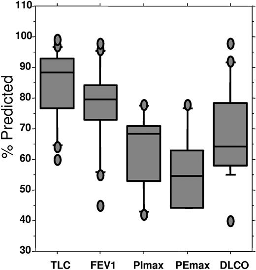 Figure 1. Pulmonary status before transplantation, percent predicted. TLC indicates total lung capacity; FEV1, forced expiratory volume at one sect; PImax, maximum inspiratory pressure; PEmax, maximal expiratory pressure; DLCO; diffusing capacity of carbon monoxide. Upper bar indicates 90th percentile; top of box, 75th percentile; line through box, median; bottom of box: 25th percentile; lower bar: 10th percentile.