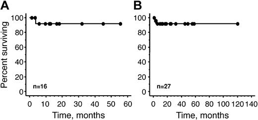 Figure 2. Overall survival. (A) Overall survival of 16 Mayo Clinic patients. (B) Reported world experience, including 16 Mayo Clinic patients and 11 previously reported patients.6-9