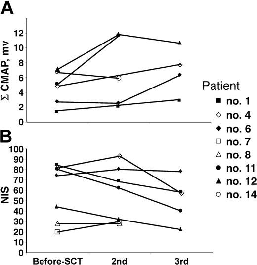Figure 3. Serial formal neuropathy testing. (A) Summated compound muscle action potential (ΣCMAP) amplitudes. (B) Neuropathy impairment score (NIS).