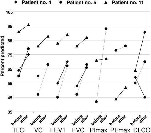 Figure 4. Serial pulmonary function tests before and after transplantation, percent predicted. TLC, total lung capacity; VC, vital capacity; FEV1, forced expiratory volume at 1 sect; FVC; forced vital capacity; PImax, maximum inspiratory pressure; PEmax, maximal expiratory pressure; DLCO; diffusing capacity of carbon monoxide; pre, before transplantation; post, after transplantation.
