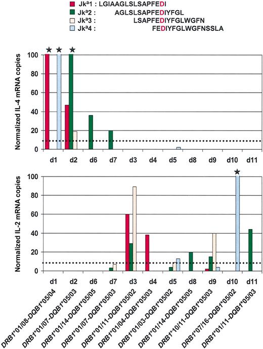 Figure 1. IL-2 and IL-4 mRNA quantifications among T cells stimulated by Jka synthetic peptides. The sequences of the 4 overlapping peptides tested are indicated at the top of the figure. The Asp280 (D) is indicated in red. The value of cytokine expression after stimulation was calculated after removing the background value of cytokine production by unstimulated peripheral blood mononuclear cells. The star indicates that the value obtained is more than 100. The dotted lines indicate the threshold for specific positive responses due to alloimmunization. Anti-Jka alloimmunized donors (d) are in abscissa. The donor DRB1*/DQB1* low-resolution typing is indicated at the bottom of the figure.
