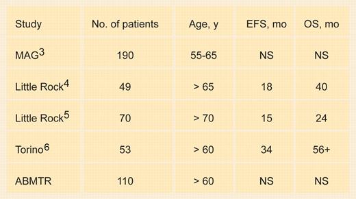 Transplantation in older patients. EFS indicates event-free survival; OS, overall survival; ABMTR, American Bone Marrow Transplant Registry; and NS, not significant compared with younger patients.