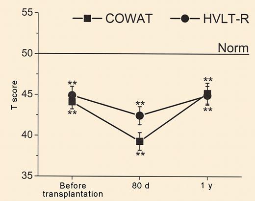Mean T scores over time for Controlled Oral Word Association Test and Hopkins Verbal Learning Test–Revised with standard errors. See the complete figure in the article beginning on page 3386.