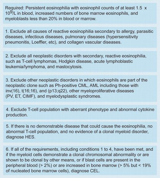 Diagnosis of chronic eosinophilic leukemia and hypereosinophilic syndrome. Table was adapted with permission from Jaffe et al.4 Ph indicates Philadelphia chromosome; CML, chronic myelogenous leukemia; AML, acute myeloid leukemia; PV, polycythemia vera; ET, essential thrombocythemia; and CIMF, chronic idiopathic myelofibrosis.