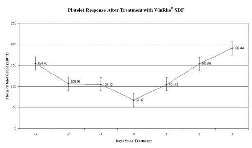 Fig 1:. Change in average platelet count before and after treatment with WinRho® SDF.
