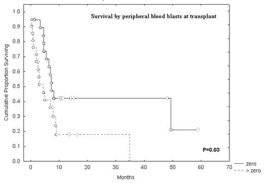 Figure shows survival of patients with and without circulating blasts at the time of transplant.