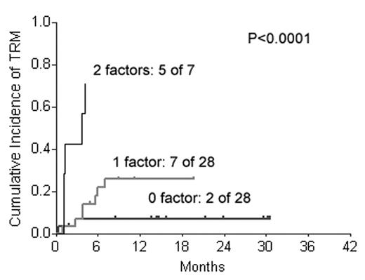 Fig 1 shows TRM for patients with 0, 1 or 2 high-risk factors for TRM.