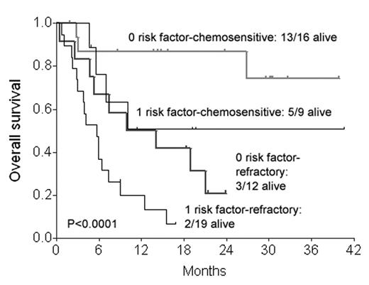 Fig 2 shows overall survival (OS) for patients with 0 or 1 high-risk factors for TRM by disease chemosensitivity.