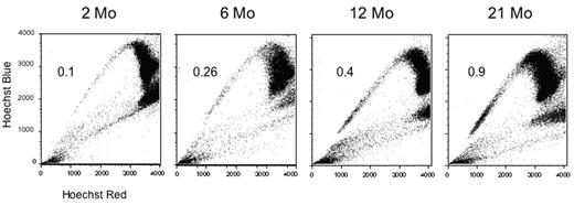 Figure 1:. Sca-1 enriched Side Population cells at the indicated ages (in months). The percentage of cells residing within the SP increases 9-fold with age.