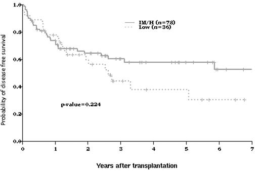 Figure 1: DFS by tumor grade.