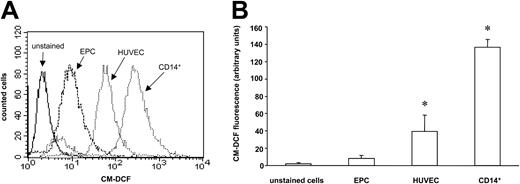 Figure 2. EPCs exhibit a higher resistance to oxidative stress as compared with HUVECs or CD14+ monocytes. (A) EPCs, HUVECs, and CD14+ monocytes were stained with the fluorescent dye CM-H2DCF-DA to measure ROS levels by FACS analysis. A histogram representative of 3 independent experiments is shown. (B) Data are mean ± SD, n = 3. *P < .05 versus EPCs.