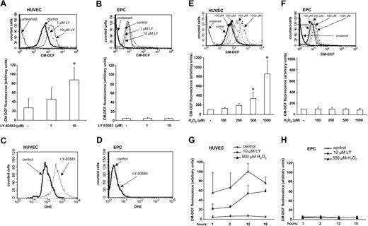 Figure 3. EPCs are more resistant to exogenous oxidative stress. (A) HUVECs and (B) EPCs were incubated with LY-83583 for 18 hours, then stained with CM-H2DCF-DA and measured by FACS analysis. Representative histograms out of 4 independent experiments are shown. Data are mean ± SD, n = 4, *P < .05 versus control. (C) HUVECs and (D) EPCs were incubated with LY-83583 (10 μM) for 18 hours, stained with DHE, and measured by FACS analysis. Data are mean ± SD, n = 3. (E) HUVECs and (F) EPCs were incubated with H2O2 for 18 hours, stained with CM-H2DCF-DA, and measured by FACS analysis. Representative histograms out of 4 independent experiments are shown (upper panels). Data in lower panels are mean ± SD, n = 4, *P < .05 versus control. (G) HUVECs and (H) EPCs were incubated with the redox cycler LY-83583 (10 μM) or H2O2 (500 μM) for the indicated time points, stained with CM-H2DCF-DA, and measured by FACS analysis. Data are mean ± SD, n = 4.