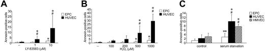 Figure 4. EPCs are less sensitive to oxidative stress–induced apoptosis as compared with HUVECs or CD14+ monocytes. EPCs and HUVECs were incubated with (A) LY-83583 or (B) H2O2 for 18 hours. (C) EPCs, HUVECs, and HMVECs were incubated with serum-free medium for 18 hours. (A-C) Apoptosis was detected by annexin-V staining using FACS analysis. Data are mean ± SD, n = 3-6. *P < .05 versus control, #P < .05 versus EPCs with same treatment, **P = .07 versus control.