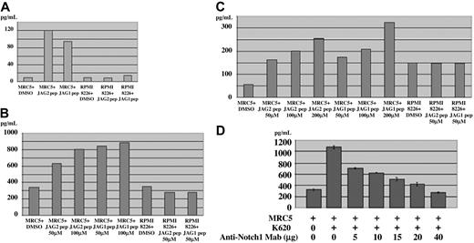 Figure 5. Incubation with binding peptide. (A) IL-6, (B) VEGF, and (C) IGF-1 secretion measured by ELISA when the MRC5 cells or MM cells are incubated with JAG2- and Jagged-1–binding peptides. (D) IL-6 secretion measured by ELISA with MRC5 cells cultured alone, MRC5 cells cocultured with K620 (MM) cells alone, or with incremental amounts of anti–NOTCH-1 mAb (5, 10, 15, 20, 40 μg). The IL-6 secretion is inversely proportional to the amount of mAb used. Error bars represent standard deviation.