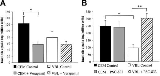 Figure 1. Uptake of imatinib into CEM and VBL100 cells in the presence of ABCB1 inhibitors. Cells were incubated for 60 minutes in transport media with 14C-labeled imatinib and (A) 20 μM verapamil or (B) 10 μM PSC-833. Data represent mean ± SEM from 4 experiments. *Significantly different from CEM control (P < .05). **Significantly different from VBL control (P < .001).