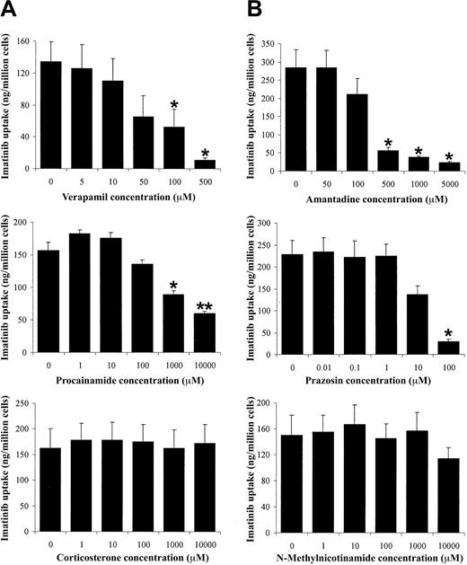 Figure 2. Effect of OCT inhibitors on imatinib uptake by CEM cells. (A) Verapamil, a P-glycoprotein and hOCT1 inhibitor, decreased imatinib uptake. (B) Amantadine and (C) procainamide, both hOCT1 and hOCT2 inhibitors, also decreased imatinib uptake. (D) Prazosin, an hOCT1 and hOCT3 inhibitor, decreased imatinib uptake. (E) The hOCT3 inhibitor corticosterone had no effect on imatinib uptake. (F) N-methylnicotinamide, an hOCT2 inhibitor, had no effect on imatinib uptake. Data are presented as mean plus or minus SEM of 4 observations. *Significantly different from control (P < .05). **Significantly different from control (P < .01).