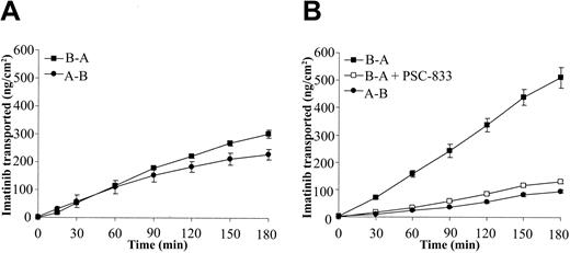 Figure 3. Transport of imatinib across transfected MDCK monolayers. MDCK monolayers were incubated with transport media with or without imatinib and transport inhibitors. The transport of 14C-labeled imatinib was measured every 30 minutes for 3 hours in the apical-basolateral (A-B, •) and the basolateral-apical (B-A, ▪) directions. A transport inhibitor, PSC-833 (10 μM), was included (□) in the media of the (B) MDR1-transfected monolayers but not in the (A) nontransfected parental cell line. Data represent mean ± SEM from 4 to 6 separate monolayers.
