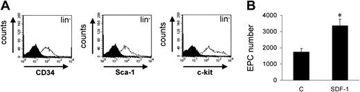 Figure 3. Effects of SDF-1 on differentiation of c-kit+/lin– cells onto FN. (A) Negative selection for lineage-negative cells was performed prior to isolating c-kit+ cells from mouse BM mononuclear cells. FACS analysis showed that lineage marker selection allowed recovery of cells positive for c-kit, CD34, and Sca-1 markers as shown by histogram overlay of each specific antibody over isotype control antibody. (B) C-kit+/lin– cells were plated into glass chamber slides coated with FN in the presence or the absence of 100 ng/mL SDF-1. Cells taking up Ac-LDL-DiI were counted as in Figure 1. *P < .05; n = 3. Error bars indicate standard errors. C indicates control-untreated cells.