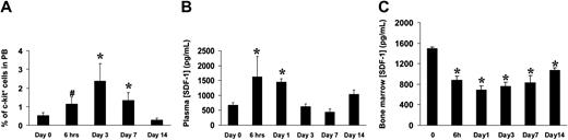Figure 8. Ischemia-induced mobilization of BM progenitor cells in PB and modulation of plasma and BM levels of SDF-1 following ischemia. (A) C-kit+ cells were evaluated by analyzing 104 peripheral blood mononuclear cells at the indicated time points. *P < .05; #P = .05; n = 6, for each experimental group. (B) ELISA tests revealed a rise in the SDF-1 plasma levels shortly after induction of ischemia. *P < .05; n = 4, for each experimental group. (C) Decrease of SDF-1 BM concentration of SDF-1 as evaluated by ELISA test of bone marrow obtained from the ischemic limbs.10 *P < .05; n = 3, for each experimental group. Error bars indicate standard errors.