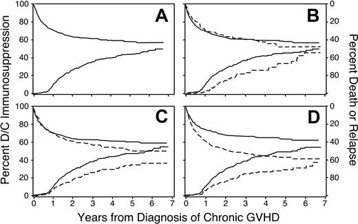 Figure 1. Discontinuation of immunosuppression. Time to discontinuation of immunosuppression is prolonged among patients who received mobilized peripheral blood (B), among male recipients with female donors (C), and among patients with HLA disparity (D). Panel A shows the cumulative incidence of discontinued immunosuppressive treatment without recurrent malignancy (lower curve and left-hand scale) and the competing risks of death or recurrent malignancy during continued immunosuppressive treatment (upper curve and right-hand scale) among all patients. Other panels show the same results for patients with (– – –) or without (—) the indicated risk factor. In panel C, results for female recipients with either male or female donors were similar to those for male recipients with male donors.