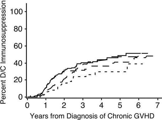 Figure 2. Time to discontinuation of immunosuppression is prolonged among patients with more sites affected by chronic GVHD. ——, one site; — —, 2 sites; ––-–, 3 sites; –, more than 3 sites.