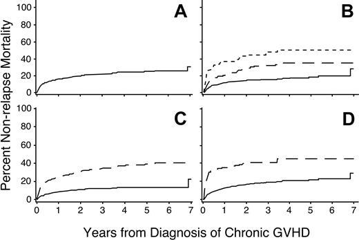 Figure 3. Risk factors for nonrelapse mortality. Higher doses of prednisone (B), platelet count less than 100 000/μL (C), or serum total bilirubin concentration more than 2.0 mg/dL (D) at the time of diagnosis are associated with an increased risk of nonrelapse mortality among patients with chronic GVHD. Panel A shows the cumulative incidence of nonrelapse mortality among all patients. Panel B shows results for patients with prednisone doses less than 0.5 mg/kg body weight (——), 0.5 to 1.0 mg/kg (— —), or more than 1.0 mg/kg (-–-). Other panels show results for patients with (– – –) or without (—) the indicated risk factor.
