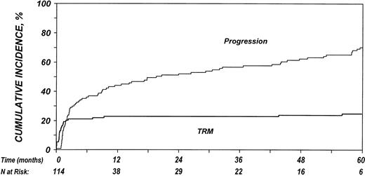 Figure 1. Cumulative incidences of TRM and disease progression after allo-HSCT in patients who experience relapse after auto-HSCT for HL or NHL.
