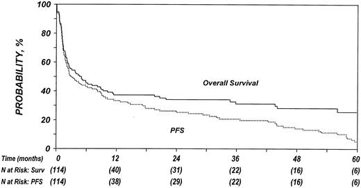 Figure 2. Probabilities of PFS and OS after allo-HSCT in patients who experience relapse after auto-HSCT for HL or NHL.