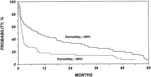 Figure 3. Probability of survival after allo-HSCT in patients who experience relapse after auto-HSCT for HL or NHL, according to Karnofsky performance score at allo-HSCT.