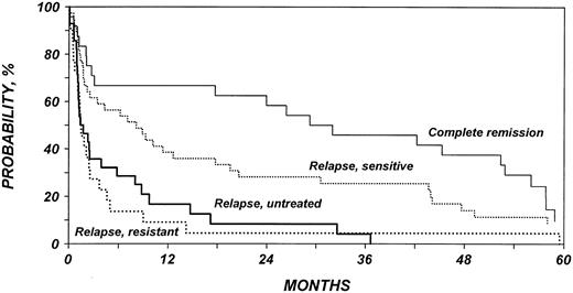 Figure 5. Probability of survival after allo-HSCT in patients who experience relapse after auto-HSCT for HL or NHL according to type of donor.