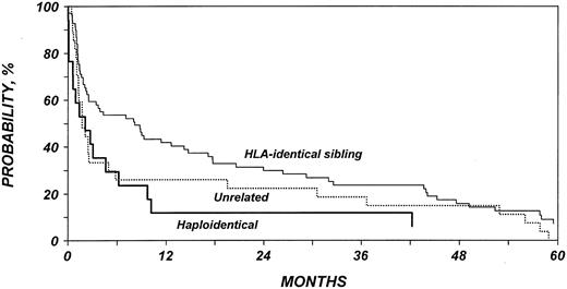 Figure 4. Probability of survival after allo-HSCT in patients who experience relapse after auto-HSCT for HL or NHL according to disease status at allo-HSCT.