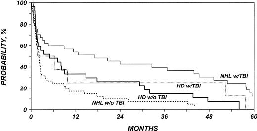 Figure 6. Probability of survival after allo-HSCT in patients who experience relapse after auto-HSCT for HL or NHL according to disease type and use of TBI as part of conditioning regimen. NHL with TBI versus NHL with no TBI (P = .01). HL with TBI versus HL with no TBI (P = .47).