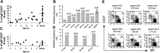 Figure 6. Development and diversification of IgM+IgD+CD27+ peripheral B cells from healthy and asplenic children. (A) (B) (C) (D) Percentage of IgM+IgD+CD27+ peripheral B cells from healthy (A) and asplenic children (C) younger than 5 years. Mutation frequency of rearranged V3-23 genes from IgM+IgD+CD27+ peripheral B cells of healthy (B) and asplenic children (D). In panels B and D, each bar represents the mutation frequency of one individual, and the values marked above the bars represent the mutation range over the 288 bp V3-23 sequence analyzed; healthy adult values are pooled from 5 individuals. (E) IgD/CD27 staining profiles of peripheral CD19+ lymphocytes of asplenic individuals from 14 months to 71 years. The percentage of cells in each CD27+ quadrant is indicated. A complete description of asplenic patients is given in Table 3.