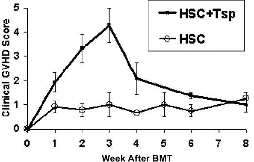 Figure 1. Establishment of a purified cell model of GVHD. Lethally irradiated B6D2F1 recipients reconstituted with B6-derived HSCs (n = 8) or with HSCs plus 200 000 αβTCR+ splenocytes from B6 donors (n = 14) were assessed for evidence of acute GVHD. Mean ± SE clinical GVHD scores are displayed for each week after BMT. The recipients of HSCs alone showed no clinical GVHD. In contrast, recipients of 2000 HSC + 200 000 αβTCR+ donor TSP exhibited severe and often lethal GVHD, with the peak severity and incidence occurring at week 3 (P = .0005 vs HSCs alone).