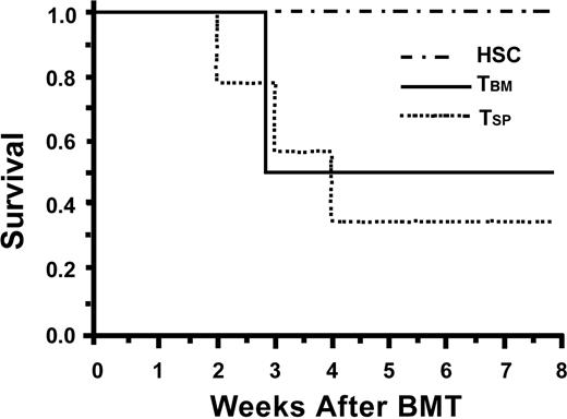 Figure 2. TBM induce severe lethal GVHD. Lethally irradiated B6D2F1 recipients were reconstituted with B6-derived HSCs (n = 8), HSCs plus 200 000 CD8+ TBM (n = 9), or HSCs plus 200 000 TSP (n = 14) and were assessed for survival. The inoculum containing CD8+TBM resulted in death from lethal GVHD, similar to that seen with αβTCR+ TSP used as a positive GVHD control (P = NS). Survival was markedly decreased for TBM and TSP compared with HSCs alone (P < .05 for both groups at 30 days).