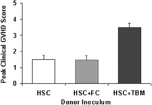 Figure 3. Absence of clinical GVHD after FC transplantation. Lethally irradiated B6D2F1 recipients reconstituted with 2000 B6-derived HSCs alone (n = 8) or HSCs plus 200 000 FCs (n = 9), also from a B6 donor, failed to exhibit significant evidence of GVHD even at 3 weeks after BMT. This is in contrast to HSC+200 000 TBM recipients (n = 7) in which clinical scores consistent with moderate to severe GVHD were evident (P ≤ .05). Mean ± SE peak clinical scores for each group are shown.